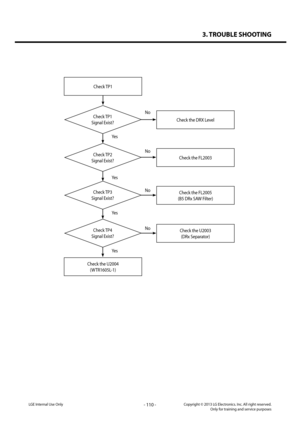 Page 1103. TROUBLE SHOOTING
- 110 -Copyright © 2013 LG Electronics. Inc. All right reserved.Only for training and service purposesLGE Internal Use Only
Check TP1
Check TP1 
Signal Exist?Check the DRX Level
Yes
Yes
Yes
Yes
No
No
No
No
Check the U2004
(WTR1605L-1)
Check TP2 
Signal Exist?Check the FL2003
Check TP3 
Signal Exist?
Check TP4 
Signal Exist?
Check the FL2005
(B5 DRx SAW Filter)
Check the U2003
(DRx Separator)   
