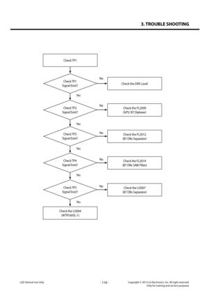 Page 1183. TROUBLE SHOOTING
- 118 -Copyright © 2013 LG Electronics. Inc. All right reserved.Only for training and service purposesLGE Internal Use Only
Check TP1
Check TP1 
Signal Exist?Check the DRX Level
Yes
Yes
Yes
Yes
Yes
No
No
No
No
No
Check the U2004
(WTR1605L-1)
Check TP2 
Signal Exist?
Check the FL2009
(GPS/ B7 Diplexer)
Check TP3 
Signal Exist?
Check TP4 
Signal Exist?
Check TP5 
Signal Exist?
Check the FL2012
(B7 DRx Separator)
Check the FL2014
(B7 DRx SAW Filter)
Check the U2007
(B7 DRx Separator)   