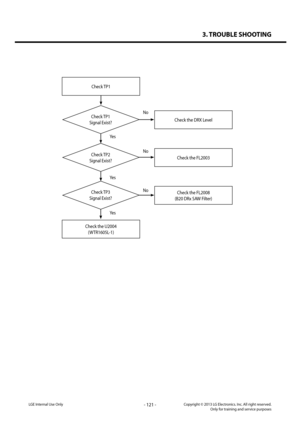 Page 1213. TROUBLE SHOOTING
- 121 -Copyright © 2013 LG Electronics. Inc. All right reserved.Only for training and service purposesLGE Internal Use Only
Check TP1
Check TP1 
Signal Exist?Check the DRX Level
Yes
Yes
Yes
No
No
No
Check the U2004
(WTR1605L-1)
Check TP2 
Signal Exist?Check the FL2003
Check TP3 
Signal Exist?
Check the FL2008
(B20 DRx SAW Filter)   