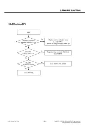 Page 1243. TROUBLE SHOOTING
- 124 -Copyright © 2013 LG Electronics. Inc. All right reserved.Only for training and service purposesLGE Internal Use Only
3.6.3 Checking GPS 
START
Check the connection
between Antenna & C-Clip
1. Replace antenna on battery cover,
or, C-Clip on PCB.
2. Remove the foreign substance in ANT2003
No
Yes
Yes
Check WTR1605L
Yes
Check TP1
C2073, C2074 = 2.7V
Check TP2
19.2MHz Clock exist?
The problem may be refer to PMIC block,
Check PM8941.
Check 19.2MHz XTAL. (X6000) 
No
No   