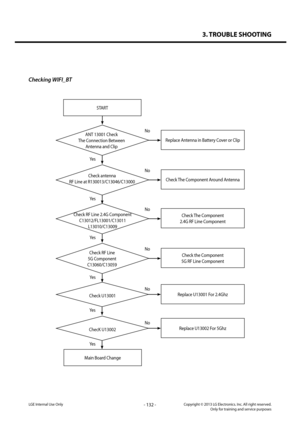 Page 1323. TROUBLE SHOOTING
- 132 -Copyright © 2013 LG Electronics. Inc. All right reserved.Only for training and service purposesLGE Internal Use Only
Checking WIFI_BT
START
ANT 13001 Check 
The Connection Between
Antenna and Clip
Check antenna
RF Line at R130013/C13046/C13000
Check RF Line 2.4G Component
C13012/FL13001/C13011
L13010/C13009
Check RF Line
5G Component
C13060/C13059
Check U13001
ChecK U13002
Replace Antenna in Battery Cover or Clip
Check The Component Around Antenna
Check The Component
2.4G RF...