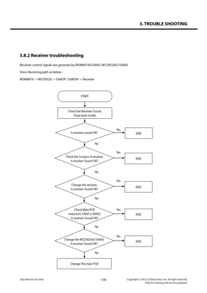 Page 1363. TROUBLE SHOOTING
- 136 -Copyright © 2013 LG Electronics. Inc. All right reserved.Only for training and service purposesLGE Internal Use Only
3.8.2 Receiver troubleshooting
Receiver control signals are generate by MSM8974(U3000), WCD9320(U10000)
Voice Receiving path as below :
MSM8974 -> WCD9320 -> EAROP / EARON -> Receiver
START
Check the Receiver Sound. 
(loop back mode)
Yes
Yes
Yes
Yes
Yes
No
No
No
No
No
Is receiver sound OK?
Change the WCD9320(U10000)
Is receiver Sound OK?
END
END
END
END
END...