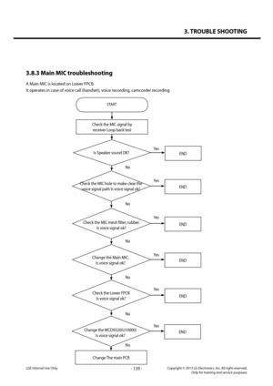 Page 1393. TROUBLE SHOOTING
- 139 -Copyright © 2013 LG Electronics. Inc. All right reserved.Only for training and service purposesLGE Internal Use Only
3.8.3 Main MIC troubleshooting
A Main MIC is located on Lower FPCB.
It operates in case of voice call (handset), voice recording, camcorder recording
START
Check the MIC signal by  
receiver Loop back test 
Yes
Yes
Yes
Yes
Yes
Yes
No
No
No
No
No
No
Is Speaker sound OK?
Change the WCD9320(U10000)
Is voice signal ok?
END
END
END
END
END
END
Change The main PCB...