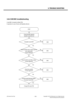 Page 1423. TROUBLE SHOOTING
- 142 -Copyright © 2013 LG Electronics. Inc. All right reserved.Only for training and service purposesLGE Internal Use Only
3.8.4 SUB MIC troubleshooting
A sub MIC is located on Main PCB.
It operates in case of voice call (Speaker phone).
START
Check the MIC signal by  
Speaker Loop back test 
Yes
Yes
Yes
Yes
Yes
No
No
No
No
No
Is Speaker sound OK?
Change the WCD9320(U10000)
Is receiver Sound OK?
END
END
END
END
END
Change The main PCB
Check the MIC mesh filter, rubber. 
Is voice...