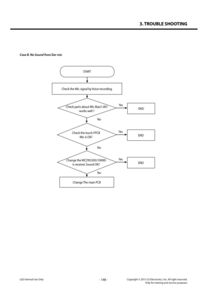 Page 1483. TROUBLE SHOOTING
- 148 -Copyright © 2013 LG Electronics. Inc. All right reserved.Only for training and service purposesLGE Internal Use Only
Case B. No Sound from Ear-mic
START
Check the Mic signal by Voice recording.
Yes
Yes
Yes
No
No
No
Check parts about Mic Bias(1.8V)
works well ?
Change the WCD9320(U10000)
Is receiver Sound OK?
END
END
END
Change The main PCB
Check the touch FPCB
Mic is OK?   