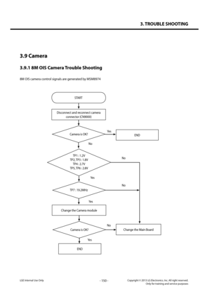 Page 1503. TROUBLE SHOOTING
- 150 -Copyright © 2013 LG Electronics. Inc. All right reserved.Only for training and service purposesLGE Internal Use Only
3.9 Camera
3.9.1 8M OIS Camera Trouble Shooting
8M OIS camera control signals are generated by MSM8974
Disconnect and reconnect camera 
connector (CN9000)
Yes
Yes
No
No
No
No
START
TP1 : 1.2V
TP2, TP3 : 1.8V
TP4 : 2.7V
TP5, TP6 : 2.8V
Camera is OK?
Camera is OK?
TP7 : 19.2MHz
END
Change the Main Board
Change the Camera module
END
Yes
Yes   