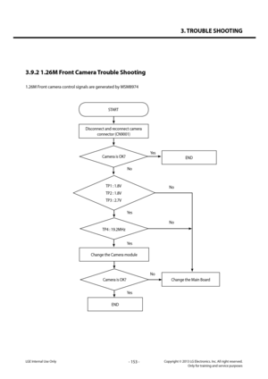 Page 1533. TROUBLE SHOOTING
- 153 -Copyright © 2013 LG Electronics. Inc. All right reserved.Only for training and service purposesLGE Internal Use Only
3.9.2 1.26M Front Camera Trouble Shooting
1.26M Front camera control signals are generated by MSM8974
Disconnect and reconnect camera 
connector (CN9001)
Yes
Yes
No
No
No
No
START
TP1 : 1.8V
TP2 : 1.8V
TP3 : 2.7V
Camera is OK?
Camera is OK?
TP4 : 19.2MHz
END
Change the Main Board
Change the Camera module
END
Yes
Yes   