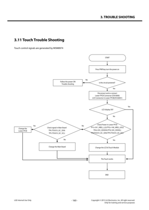 Page 1603. TROUBLE SHOOTING
- 160 -Copyright © 2013 LG Electronics. Inc. All right reserved.Only for training and service purposesLGE Internal Use Only
3.11 Touch Trouble Shooting
Touch control signals are generated by MSM8974
Follow the power ONTrouble shooting
Change the  Lower FPCB
Disconnect and re-connectLower FPCB Connector (CN16000)LCD Connector in Lower FPCB(CN160001)
No
No
No
START
LCD display OK?
Check Power in Lower FPCB
TP1(+3V1_VREG_L22)/TP2(+1V8_VREG_LVS3)
TP4(+5V5_DDVDH)/TP3(-5V5_DDVDL)...
