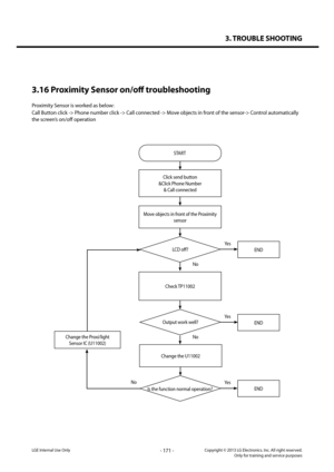 Page 1713. TROUBLE SHOOTING
- 171 -Copyright © 2013 LG Electronics. Inc. All right reserved.Only for training and service purposesLGE Internal Use Only
3.16 Proximity Sensor on/off troubleshooting
Proximity Sensor is worked as below:
Call Button click -> Phone number click -> Call connected -> Move objects in front of the sensor-> Control automatically 
the screen’s on/off operation
Check TP11002
Yes
Yes
Yes
START
LCD off?
Change the U11002
Is the function normal operation?
Change the Proxi/light  
Sensor IC...