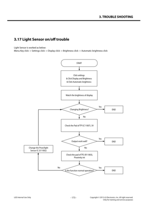 Page 1733. TROUBLE SHOOTING
- 173 -Copyright © 2013 LG Electronics. Inc. All right reserved.Only for training and service purposesLGE Internal Use Only
3.17 Light Sensor on/off trouble
Light Sensor is worked as below:
Menu Key click -> Settings click -> Display click -> Brightness click -> Automatic brightness click
Check the Pad of TP1(C11007), 3V
Yes
Yes
Yes
START
Changing Brightness?
Check the pad of TP2 (R11003),  
Proximity int
Is the function normal operation?
Change the Proxi/light  
Sensor IC (U11002)...