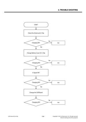 Page 1843. TROUBLE SHOOTING
- 184 -Copyright © 2013 LG Electronics. Inc. All right reserved.Only for training and service purposesLGE Internal Use Only
Change Battery Cover Or C-Clip
START
Yes
No
No
No
Yes
Yes
Yes
Charging OK?
Charging OK?
Charging OK?
Is Signal OK?
Change the SUB Board
Charging OK?
Check the Antenna & C-Clip
END
END
END
END   