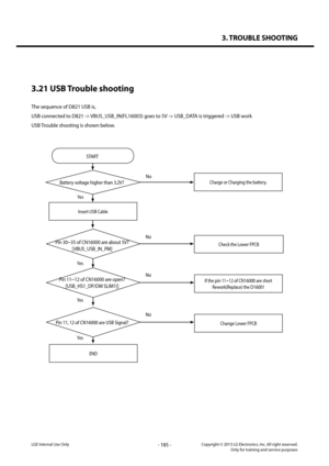 Page 1853. TROUBLE SHOOTING
- 185 -Copyright © 2013 LG Electronics. Inc. All right reserved.Only for training and service purposesLGE Internal Use Only
3.21 USB Trouble shooting
The sequence of D821 USB is,
USB connected to D821 -> VBUS_USB_IN(FL16003) goes to 5V -> USB_DATA is triggered -> USB work
USB Trouble shooting is shown below.
Battery voltage higher than 3.2V?
START
Pin 30~35 of CN16000 are about 5V? 
[VBUS_USB_IN_PM]
Pin 11~12 of CN16000 are open?
[USB_HS1_DP/DM SLIM1]]
Pin 11, 12 of CN16000 are USB...