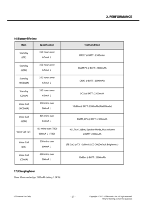 Page 272. PERFORMANCE
- 27 -Copyright © 2013 LG Electronics. Inc. All right reserved.Only for training and service purposesLGE Internal Use Only
LG-D821 Product SPEC
26
15) Battery life time  
Item Specification  Test Condition  
Standby 
(LTE)   350 hours over
 
6.5mA  ↓  DRX 7 @ BATT : 2300mAh 
Standby
 
(GSM)   350 hours over
 
6.5mA  ↓  EGSM P5 @ BATT : 2300mAh 
Standby
 
( WCDMA)   350 hours over
 
6.5mA  ↓  DRX7 @ BATT 
: 2300mAh 
Standby 
(CDMA)   350 hours over
 
6.5mA  ↓  SCI2 @ BATT : 2300mAh
 
Voice...