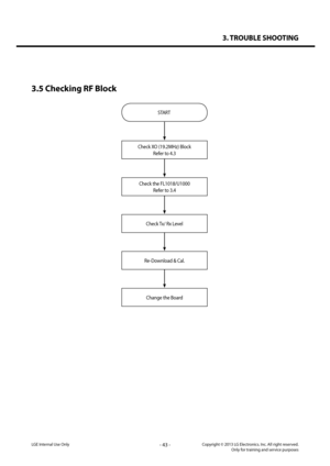 Page 433. TROUBLE SHOOTING
- 43 -Copyright © 2013 LG Electronics. Inc. All right reserved.Only for training and service purposesLGE Internal Use Only
3.5 Checking RF Block
START
Check XO (19.2MHz) Block
Refer to 4.3
Check the FL1018/U1000
Refer to 3.4
Check Tx/ Rx Level
Re-Download & Cal.
Change the Board  