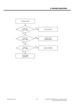 Page 613. TROUBLE SHOOTING
- 61 -Copyright © 2013 LG Electronics. Inc. All right reserved.Only for training and service purposesLGE Internal Use Only
Check the U1000
Check TP1
Over 31 dBm?RF TX Level is OK
Yes
No
Check U2004
(WTR1605L)
Check TP2
Over 31 dBm?
Check FL1018
(High Band FEM)
Yes
No
Check TP3
Over -3 dBm?Check U1001(PAM)
Yes
No  