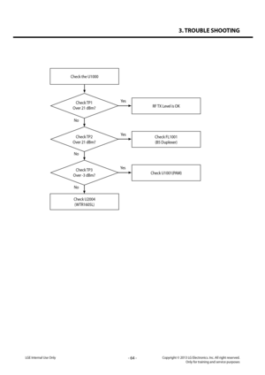 Page 643. TROUBLE SHOOTING
- 64 -Copyright © 2013 LG Electronics. Inc. All right reserved.Only for training and service purposesLGE Internal Use Only
Check the U1000
Check TP1
Over 21 dBm?RF TX Level is OK
Yes
No
Check U2004
(WTR1605L)
Check TP2
Over 21 dBm?
Check FL1001
(B5 Duplexer)
Yes
No
Check TP3
Over -3 dBm?Check U1001(PAM)
Yes
No   