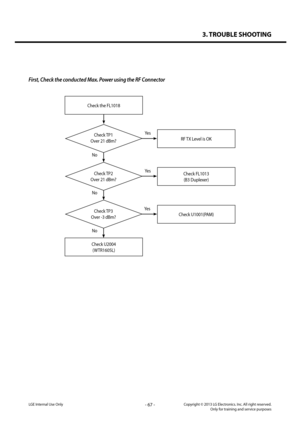 Page 673. TROUBLE SHOOTING
- 67 -Copyright © 2013 LG Electronics. Inc. All right reserved.Only for training and service purposesLGE Internal Use Only
Check the FL1018
Check TP1
Over 21 dBm?RF TX Level is OK
Yes
No
Check U2004
(WTR1605L)
Check TP2
Over 21 dBm?
Check FL1013
(B3 Duplexer)
Yes
No
Check TP3
Over -3 dBm?Check U1001(PAM)
Yes
No
First, Check the conducted Max. Power using the RF Connector  