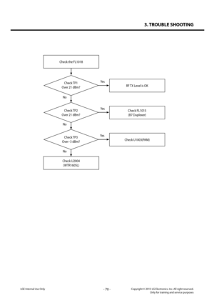 Page 703. TROUBLE SHOOTING
- 70 -Copyright © 2013 LG Electronics. Inc. All right reserved.Only for training and service purposesLGE Internal Use Only
Check the FL1018
Check TP1
Over 21 dBm?RF TX Level is OK
Yes
No
Check U2004
(WTR1605L)
Check TP2
Over 21 dBm?
Check FL1015
(B7 Duplexer)
Yes
No
Check TP3
Over -3 dBm?Check U1003(PAM)
Yes
No   