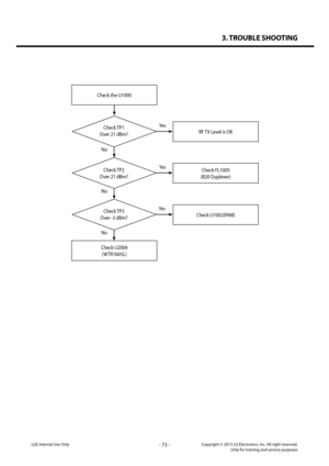 Page 733. TROUBLE SHOOTING
- 73 -Copyright © 2013 LG Electronics. Inc. All right reserved.Only for training and service purposesLGE Internal Use Only
Check the U1000
Check TP1
Over 21 dBm?RF TX Level is OK
Yes
No
Check U2004
(WTR1605L)
Check TP2
Over 21 dBm?
Check FL1005
(B20 Duplexer)
Yes
No
Check TP3
Over -3 dBm?Check U1002(PAM)
Yes
No   