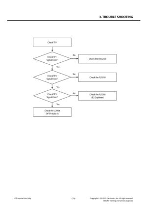 Page 793. TROUBLE SHOOTING
- 79 -Copyright © 2013 LG Electronics. Inc. All right reserved.Only for training and service purposesLGE Internal Use Only
Check TP1
Check TP1 
Signal Exist?Check the RX Level
Yes
Yes
Yes
No
No
No
Check the U2004
(WTR1605L-1)
Check TP2 
Signal Exist?Check the FL1018
Check TP3 
Signal Exist?
Check the FL1008
(B2 Duplexer)   