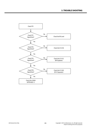 Page 823. TROUBLE SHOOTING
- 82 -Copyright © 2013 LG Electronics. Inc. All right reserved.Only for training and service purposesLGE Internal Use Only
Check TP1
Check TP1 
Signal Exist?Check the RX Level
Yes
Yes
Yes
Yes
No
No
No
No
Check the U2004
(WTR1605L-1)
Check TP2 
Signal Exist?Check the FL1018
Check TP3 
Signal Exist?
Check TP4 
Signal Exist?
Check the FL1012
(B4 Duplexer)
Check the FL1020
(B1/4 Separator)   