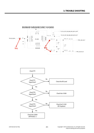 Page 853. TROUBLE SHOOTING
- 85 -Copyright © 2013 LG Electronics. Inc. All right reserved.Only for training and service purposesLGE Internal Use Only
Check TP1
Check TP1 
Signal Exist?Check the RX Level
Yes
Yes
Yes
No
No
No
Check the U2004
(WTR1605L-1)
Check TP2 
Signal Exist?Check the U1000
Check TP3 
Signal Exist?
Check the FL1001
(B5 Duplexer)
33p
C1101
100p
C1008
100p
C1010
L1004
18n12n
L1086
C1004
3p
33p
C1104
FL1001
17
9
8
10
7
11
6
12 5
13 4
14
3
15
2
16
1
RX
GND13
GND1
GND12
GND2
GND11
GND3
GND10
GND4...