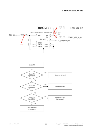 Page 883. TROUBLE SHOOTING
- 88 -Copyright © 2013 LG Electronics. Inc. All right reserved.Only for training and service purposesLGE Internal Use Only
Check TP1
Check TP1 
Signal Exist?Check the RX Level
Yes
Yes
Yes
No
No
No
Check the U2004
(WTR1605L-1)
Check TP2 
Signal Exist?Check the U1000
Check TP3 
Signal Exist?
Check the FL1003
(B8 Duplexer)
SAYFH897MHE0F0A
FL1003
EAM62514001
7
5 8
4 9
2 3 1
6
ANTRX1
TX
GND1
GND5GND2
RX2
GND3GND4
18n
C1027
C1026 33p
6.2n
L101 7
C1019 18n
L1011
DNI
PRX_LB2_IN_N...