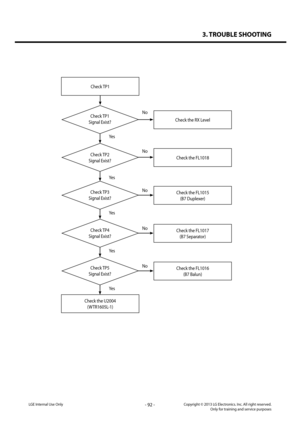 Page 923. TROUBLE SHOOTING
- 92 -Copyright © 2013 LG Electronics. Inc. All right reserved.Only for training and service purposesLGE Internal Use Only
Check TP1
Check TP1 
Signal Exist?Check the RX Level
Yes
Yes
Yes
Yes
Yes
No
No
No
No
No
Check the U2004
(WTR1605L-1)
Check TP2 
Signal Exist?Check the FL1018
Check TP3 
Signal Exist?
Check TP4 
Signal Exist?
Check TP5 
Signal Exist?
Check the FL1015
(B7 Duplexer)
Check the FL1017
(B7 Separator)
Check the FL1016
(B7 Balun)  