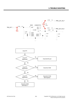 Page 953. TROUBLE SHOOTING
- 95 -Copyright © 2013 LG Electronics. Inc. All right reserved.Only for training and service purposesLGE Internal Use Only
Check TP1
Check TP1 
Signal Exist?Check the RX Level
Yes
Yes
Yes
No
No
No
Check the U2004
(WTR1605L-1)
Check TP2 
Signal Exist?Check the U1000
Check TP3 
Signal Exist?
Check the FL1005
(B20 Duplexer)
DNI
L1031
22n
L1025
DNI
L1030
10p
C1043
12n
C1039
0.6n
C1045
7.5n L1029
C1044
12n
B8091EAM62672701
FL1005
7
5 8
4 9
2 3 1
6
ANT
RX1
TX
GND1
GND5GND2
RX2
GND3GND4...