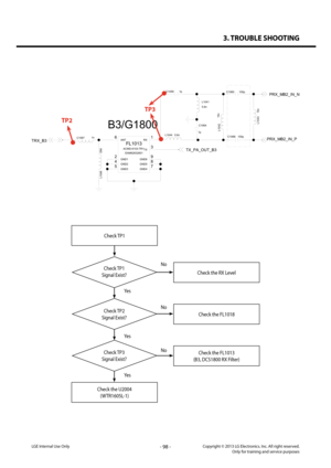 Page 983. TROUBLE SHOOTING
- 98 -Copyright © 2013 LG Electronics. Inc. All right reserved.Only for training and service purposesLGE Internal Use Only
Check TP1
Check TP1 
Signal Exist?Check the RX Level
Yes
Yes
Yes
No
No
No
Check the U2004
(WTR1605L-1)
Check TP2 
Signal Exist?Check the FL1018
Check TP3 
Signal Exist?
Check the FL1013
(B3, DCS1800 RX Filter)
100p
C1060
C1068 100p
FL1013ACMD-6103-TR1
EAM62632601
7
5 8
4 9
2 3 1
6
ANTRX
TX
GND1GND6GND2GND5GND3GND4
L1041
5.6n
C1067 1n
L1046
DNI
L104215n
1p
C1059
1p...