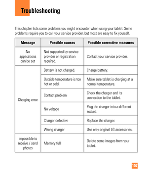 Page 107107
This chapter lists some problems you might encounter when using your tab\
let. Some 
problems require you to call your service provider, but most are easy to fix yourself.
Message Possible causes Possible corrective measuresNo 
applications  can be set Not supported by service 
provider or registration 
required.
Contact your service provider.
Charging error Battery is not charged. Charge battery.
Outside temperature is too 
hot or cold.
Make sure tablet is charging at a 
normal temperature.
Contact...