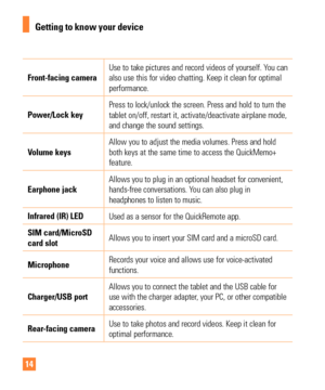 Page 1414
Front-facing cameraUse to take pictures and record videos of yourself. You can 
also use this for video chatting. Keep it clean for optimal 
performance.
Power/Lock key Press to lock/unlock the screen. Press and hold to turn the 
tablet on/off, restart it, activate/deactivate airplane mode, 
and change the sound settings.
Volume keys Allow you to adjust the media volumes. Press and hold 
both keys at the same time to access the QuickMemo+ 
feature.
Earphone jack Allows you to plug in an optional...