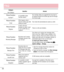 Page 9594
FA Q
Category
Sub-Category Question Answer
Phone Function
YouTubeTMIs it possible to play 
YouTube videos?Yes, YouTube videos are supported but may have to 
be viewed through the YouTube app (and not through 
the Chrome app).
Phone Function
EmailWhat happens when I 
execute another app while 
writing an email?
Your email will automatically be saved as a draft.
Phone Function
RingtoneIs there a file size 
limitation for when I want 
to use an MP3 file as a 
ringtone?
There is no file size limitation....