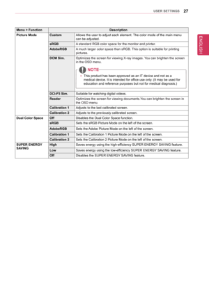 Page 27ENGLISH
27UseR seTTInGs
Menu > functionDescription
Picture ModeCustomAllows the user to adjust each element. The color mode of the main menu can be adjusted.
sRGbA standard RGB color space for the monitor and printer.
adobeRGbA much larger color space than sRGB. This option is suitable for printing pictures.
DCM sim.Optimizes the screen for viewing X-ray images. You can brighten the screen in the OSD menu.
noTe
 
y This product has been approved as an IT device and not as a 
medical device. It is...