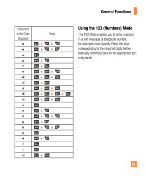 Page 2121
Characters 
in the Order 
DisplayedKeys
    
    
 
  
   
    
    
  
    
      
    
  
    
  
    
  
  
Using the 123 (Numbers) Mode
The 123 Mode enables you to enter numbers 
in a text message (a telephone number, 
for example) more quickly. Press the keys 
corresponding to the required digits before 
manually switching back to the appropriate text 
entry mode.
General Functions 