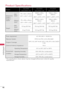 Page 4646
APPENDIX
Product Specifications
Models32LD400
(32LD400-UA) 42LD400
(42LD400-UA) 47LD500
(47LD500-UA)
Dimensions 
(Width x 
Height x 
Depth) With 
stand
791 x 563 x 210mm
(31.1” x 22.2” x 8.3”) 1018.5 x 693 x 
246mm
(40.1” x 27.3” x 9.7”) 1136.6 x 760 x 
246mm
(44.7” x 29.9” x 9.7”)
Without 
stand 791 x 506 x 83mm
(31.1” x 19.9” x 3.3”) 1018.5 x 632 x 
92mm
(40.1” x 24.9” x 3.6”) 1136.6 x 699 x 
88mm
(44.7” x 27.5” x 3.5”)
Weight With 
stand
9.5 kg (20.9 lb) 15.6 kg (34.4 lb) 18.2 kg (40.1 lb)
Without...