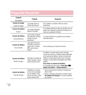 Page 207102
Preguntas frecuentes
Categoría
Subcategoría Pregunta
Respuesta
Servicio de Google Cuenta de Google ¿Se pueden filtrar los 
correos electrónicos?
No. El teléfono no admite el filtro de correos 
electrónicos.
Función del teléfono
YouTubeTM¿Se pueden reproducir 
videos de YouTube? Sí. El teléfono admite los videos de YouTube, pero se 
deben mirar utilizando la aplicación YouTube (y no a 
través de la aplicación Chrome).
Función del teléfono Correo electrónico ¿Qué sucede si ejecuto 
otra aplicación...