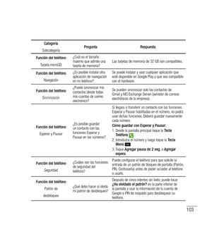 Page 208103
Categoría
Subcategoría Pregunta
Respuesta
Función del teléfono Tarjeta microSD ¿Cuál es el tamaño 
máximo que admite una 
tarjeta de memoria?
Las tarjetas de memoria de 32 GB son compatibles.
Función del teléfono
Navegación
¿Es posible instalar otra 
aplicación de navegación 
en mi teléfono? Se puede instalar y usar cualquier aplicación que 
esté disponible en Google Play y que sea compatible 
con el hardware.
Función del teléfono
Sincronización
¿Puedo sincronizar mis 
contactos desde todas 
mis...