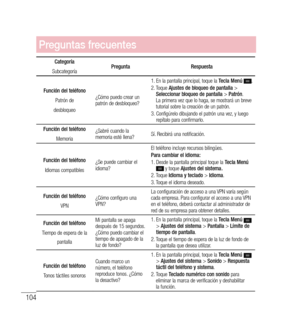 Page 209104
Preguntas frecuentes
Categoría
Subcategoría Pregunta
Respuesta
Función del teléfono Patrón de
desbloqueo ¿Cómo puedo crear un 
patrón de desbloqueo? 1. 
   En la pantalla principal, toque la  Tecla Menú 
.
2.    
Toque  Ajustes de bloqueo de pantalla  > 
Seleccionar bloqueo de pantalla  > Patrón .
La primera vez que lo haga, se mostrará un breve 
tutorial sobre la creación de un patrón.
3.     Configúrelo dibujando el patrón una vez, y luego 
repítalo para confirmarlo.
Función del teléfono
Memoria...