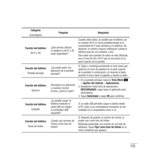 Page 210105
Categoría
Subcategoría Pregunta
Respuesta
Función del teléfono Wi-Fi y 3G ¿Qué servicio utilizará 
mi teléfono si Wi-Fi y 3G 
están disponibles? Cuando utilice datos, es posible que el teléfono use 
la conexión Wi-Fi en forma predeterminada (si la 
conectividad Wi-Fi está activada en el teléfono). No 
obstante, no recibirá ninguna notificación cuando el 
teléfono pase de una conexión a otra.
Para saber qué conexión de datos se está utilizando, 
vea el icono de 3G o Wi-Fi que se encuentra en la 
parte...