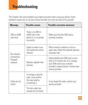 Page 8989
Troubleshooting
This chapter lists some problems you might encounter when using your pho\
ne. Some 
problems require you to call your service provider, but most are easy to fix yourself.
Message Possible causes Possible corrective measuresSIM or USIM 
card error There is no SIM or 
USIM card in the 
phone or it is inserted 
incorrectly. Make sure that the SIM card is 
correctly inserted.
No network 
connection/ 
Dropped 
network
Signal is weak or you 
are outside the carrier 
network.Move toward a...