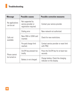 Page 9090Troubleshooting
Message Possible causes Possible corrective measures
No applications 
can be set Not supported by 
service provider or 
registration required.
Contact your service provider.
Calls not 
available Dialing error  New network not authorized.
New SIM or USIM card 
inserted.
Check for new restrictions.
Pre-paid charge limit 
reached. Contact service provider or reset limit 
with PIN2.
Phone cannot 
be turned on On/Off key pressed too 
briefly.
Press the On/Off key for at least two 
seconds....