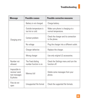 Page 9191
Troubleshooting
Message Possible causes Possible corrective measures
Charging error Battery is not charged. Charge battery.
Outside temperature is 
too hot or cold.
Make sure phone is charging at a 
normal temperature.
Contact problem Check the charger and its connection 
to the phone.
No voltage Plug the charger into a different outlet.
Charger defective Replace the charger.
Wrong charger Use only original LG accessories.
Number not 
allowed. The Fixed dialing 
number function is on. Check the...