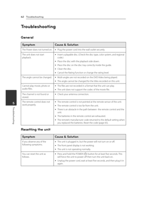 Page 62Troubleshooting
Troubleshooting62
Troubleshooting5
Troubleshooting
General
Symptom Cause & Solution
The Power does not turned on. yPlug the power cord into the wall outlet securely.
The unit does not start playback. yInsert a playable disc. (Check the disc type, color system, and regional code.)
 yPlace the disc with the playback side down.
 yPlace the disc on the disc tray correctly inside the guide.
 yClean the disc.
 yCancel the Rating function or change the rating level.
The angle cannot be changed....