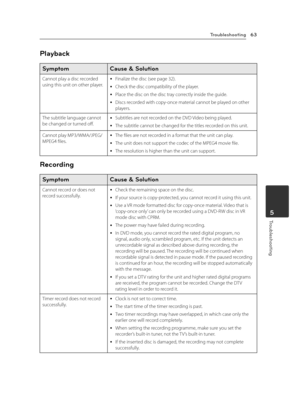 Page 63Troubleshooting63
Troubleshooting5
Playback
Symptom Cause & Solution
Cannot play a disc recorded using this unit on other player. yFinalize the disc (see page 32).
 yCheck the disc compatibility of the player.
 yPlace the disc on the disc tray correctly inside the guide.
 yDiscs recorded with copy-once material cannot be played on other players.
The subtitle language cannot be changed or turned off. ySubtitles are not recorded on the DVD Video being played.
 yThe subtitle cannot be changed for the titles...