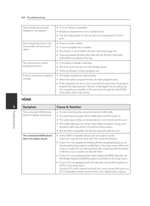 Page 64Troubleshooting64
Troubleshooting5
Stereo Audio Record and/Playback is not present. yTV is not Stereo-compatible.
 yBroadcast programme is not in stereo format.
 yThe A/V Output jacks on the unit are not connected to TV A/V In jacks.
Even though the timer is set, the recorder will not record when.
 yThere is no disc loaded.
 yA non-recordable disc is loaded.
 yDisc Protect is set to [ON] in the Disc menu (see page 33).
 yThere are already 99 titles (DVD-RW, DVD-R), 49 titles (DVD+RW, DVD+R(DL)) recorded...