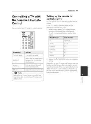 Page 65Appendix
Appendix65
Appendix6
Controlling a TV with 
the Supplied Remote 
Control
You can control your TV using the buttons below.
By pressingYou can
1 ( TV POWER)Turn the TV on or off.
AV/INPUTSwitch the TV’s input source between the TV and other input sources.
PR/TRK (+/-)Scan up or down through memorized channels.
VOL +/–Adjust the volume of the TV
Depending on the unit being connected, you 
may not be able to control your TV using some 
of the buttons. 
,Note
Setting up the remote to 
control your...