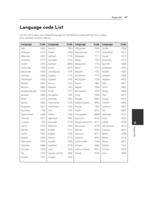 Page 67Appendix67
Appendix6
Language code List
Use this list to input your desired language for the following initial settings: [Disc Audio],  [Disc Subtitle] and [Disc Menu].
Language CodeLanguage CodeLanguage CodeLanguage Code
Afar   6565
Afrikaans  6570
Albanian  8381
Ameharic  6577
Arabic  6582
Armenian  7289
Assamese  6583
Aymara  6588
Azerbaijani  6590
Bashkir  6665
Basque  6985
Bengali; Bangla  6678
Bhutani  6890
Bihari  6672
Breton  6682
Bulgarian  6671
Burmese  7789
Byelorussian  6669
Chinese  9072...