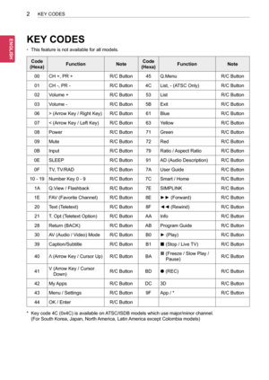 Page 422
ENG
ENGLISH
2KEY CODES
KEY CODES
• This feature is not available for all models.
Code 
(Hexa)FunctionNoteCode 
(Hexa)FunctionNote
00CH +, PR +R/C Button45Q.MenuR/C Button
01CH -, PR -R/C Button4CList, - (ATSC Only)R/C Button
02Volume +R/C Button53ListR/C Button
03Volume -R/C Button5BExitR/C Button
06> (Arrow Key / Right Key)R/C Button61BlueR/C Button
07< (Arrow Key / Left Key)R/C Button63YellowR/C Button
08PowerR/C Button71GreenR/C Button
09MuteR/C Button72RedR/C Button
0BInputR/C Button79Ratio /...