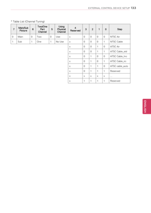 Page 133* Table List (Channel Tuning)
7Main/SubPicture6Two/OnePart Channel5Using PhysicalChannel
4Reserved3210Step
0Main0Two0Usex0000NTSC Air
1Sub1One1No Usex0001NTSC Cable
x0010ATSC Air
x0011ATSC Cable_std
x0100ATSC Cable_hrc
x0101ATSC Cable_irc
x0110ATSC cable_auto
x0111Reserved
xxxxx...
x1111Reserved
133
ENGENGLISH
EXTE\bNAL CONT\bOL DEVICE SETUP  